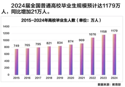 2024届毕业生就业大数据出炉，哪些专业的毕业生最受欢迎？_1